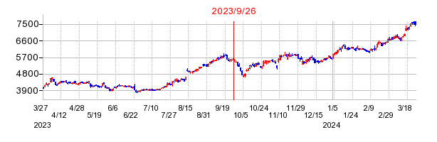 2023年9月26日 16:02前後のの株価チャート
